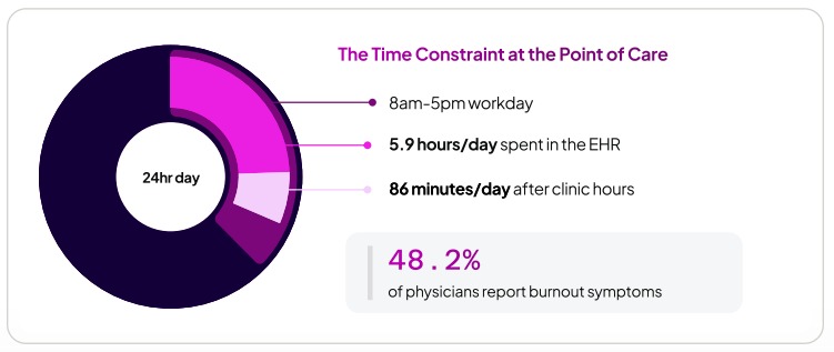 Pajama Time Spent by MDs